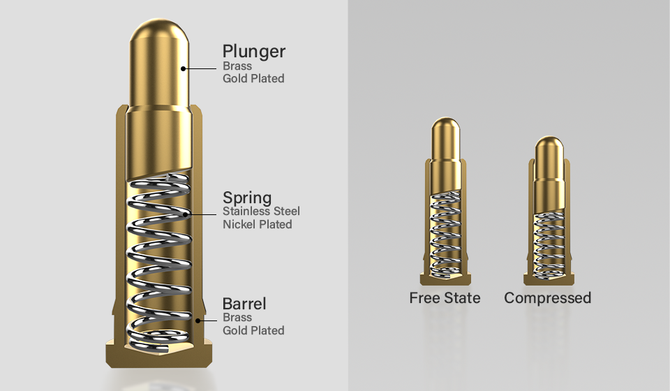 Pogo pins combine bronze pins, stainless steel springs, and coated barrels for durable conductivity and connection.