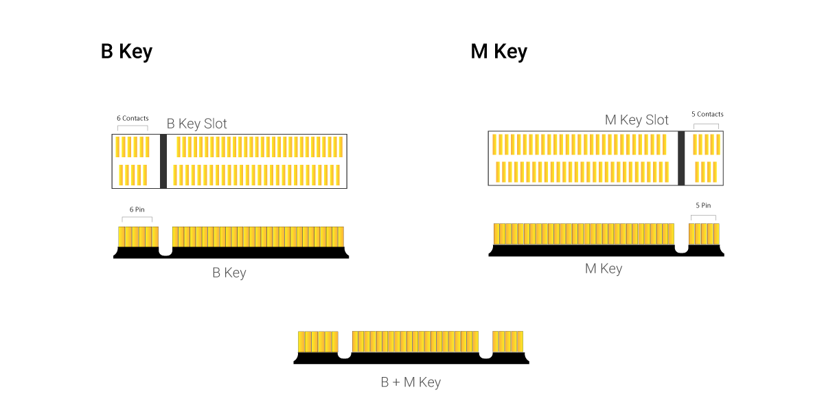 The most common key configurations for M.2 SSDs include B, M, and B+M