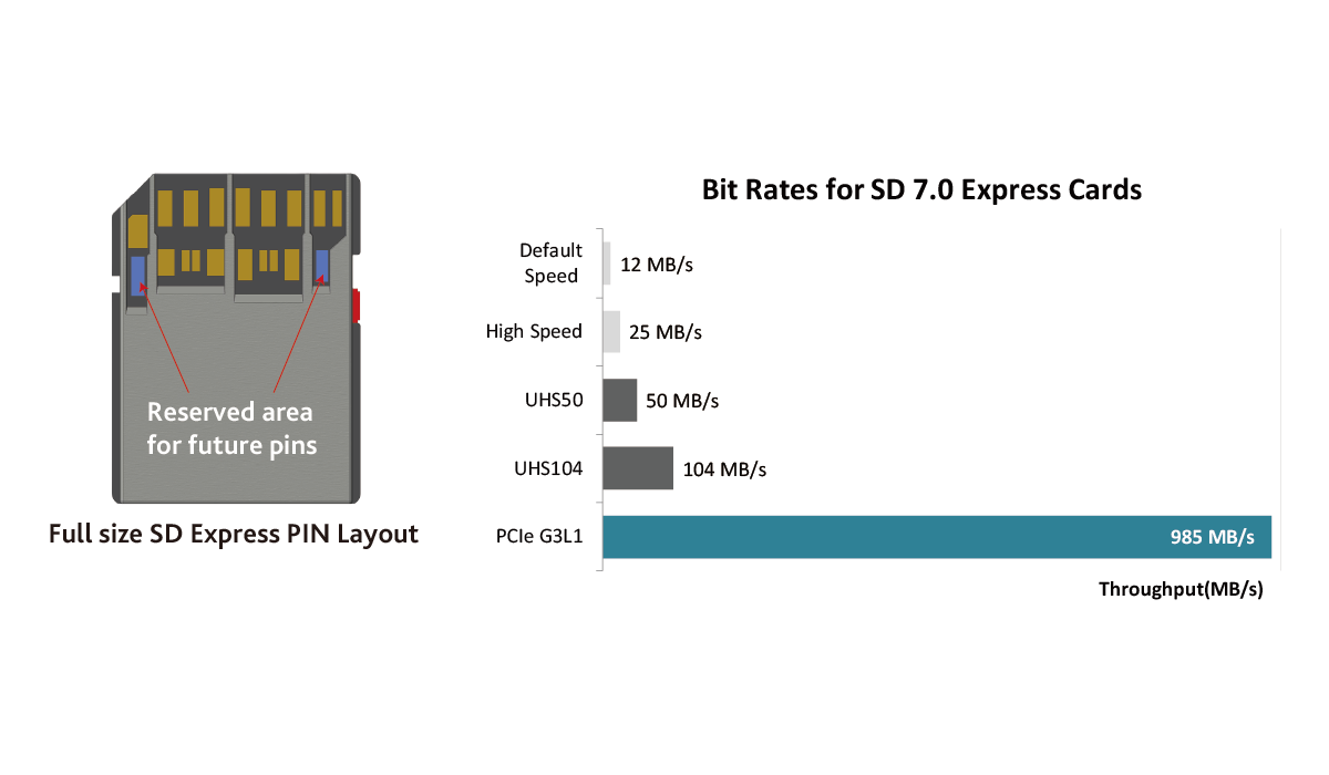 SD4.0 Card Socket Main Feature
