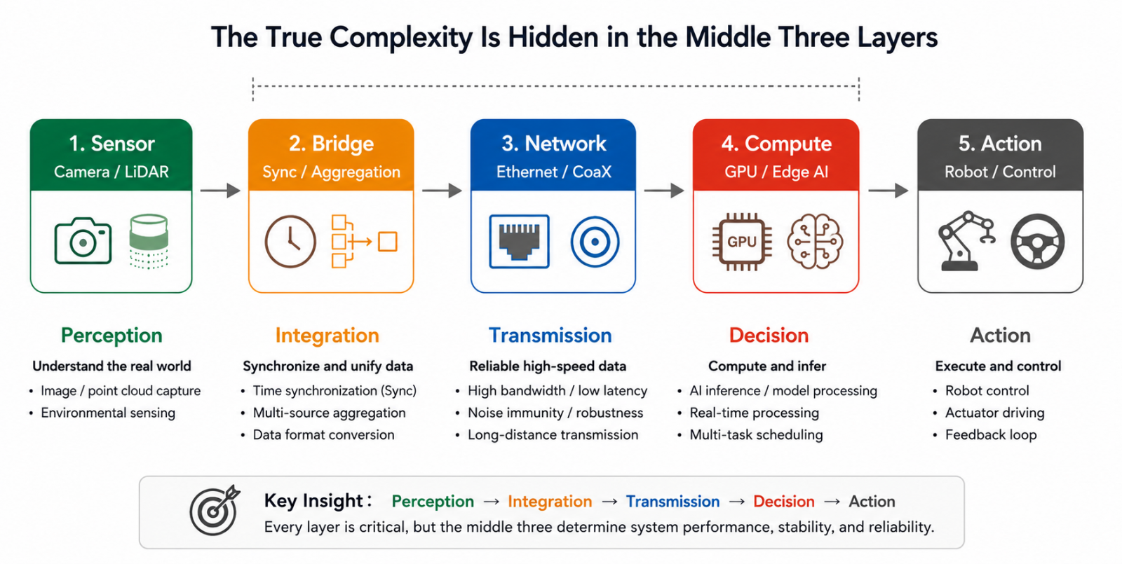 The true complexity is hidden in the middle three layers