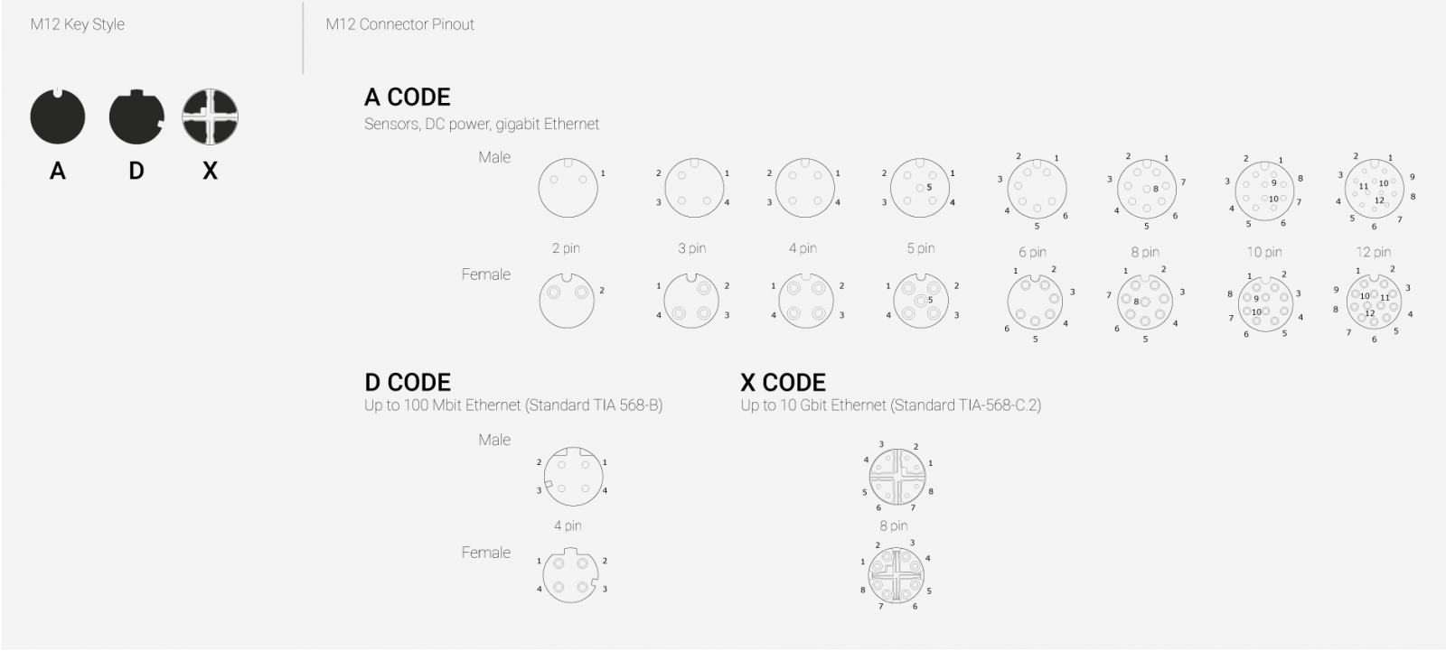 M12’s Various Coding and Pin Assignments 