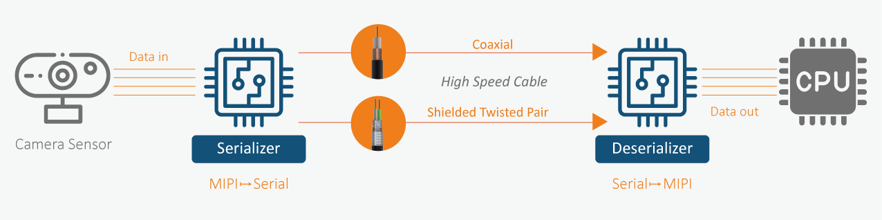 serdes-camera-interface-coaxial-STP